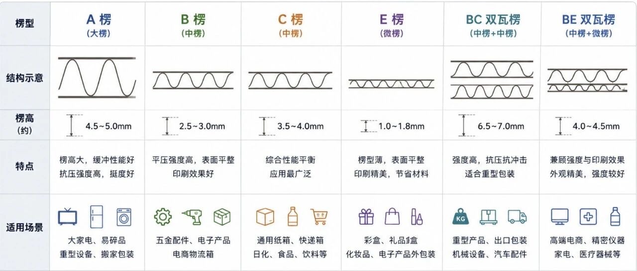 BC 楞还是 EB 楞:应根据哪些运输风险选择?原公众号封面