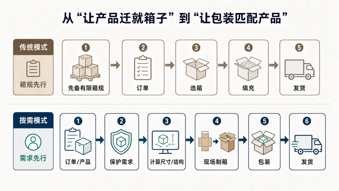 公众号原文中的体积与运输成本示意