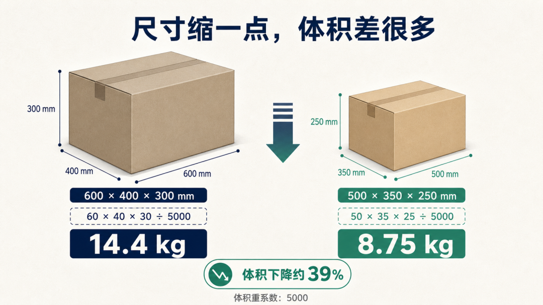 公众号原文中的按需包装流程示意