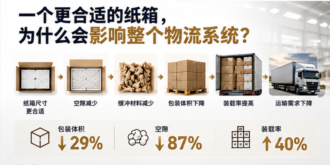 Filterbuy 案例中的按需包装示意