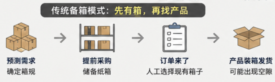 公众号原文中的按需计算纸箱示意