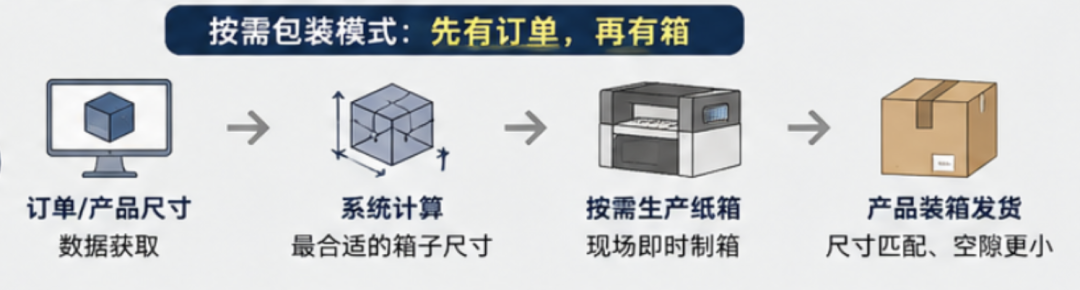 公众号原文中的包装系统流程示意